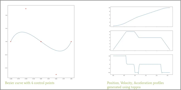 Kinematics Profiles Maze Bot