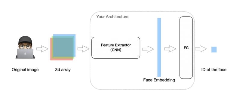 CNN Face Recognition and Verification: Building a Robust Identity System