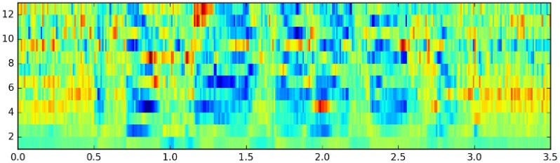 Phoneme Recognition: Neural Networks for Speech Classification